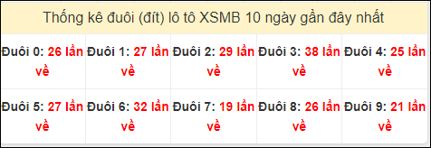 Tần suất đuôi loto miền Bắc 30/8/2024