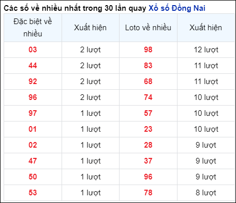 Những cặp số về nhiều của đài trong 30 lần quay gần nhất