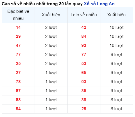 Những cặp số về nhiều của đài Long An trong 30 lần quay