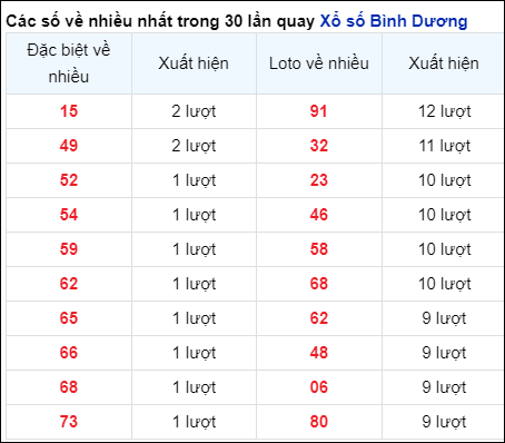 Những cặp số về nhiều của đài Bình Dương trong 30 lần quay