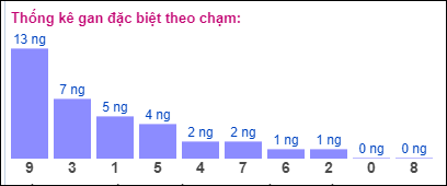 Gan ĐB theo chạm 28/8