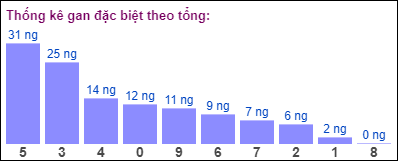 Gan đặc biệt đài bắc theo tổng 2 số cuối