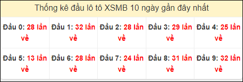 Tần suất đầu loto miền Bắc 28/8/2024