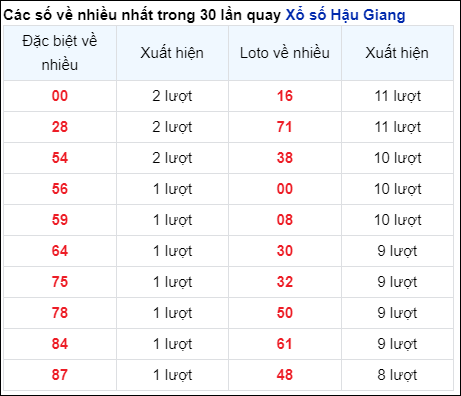 Những cặp số về nhiều của đài Hậu Giang trong 30 lần quay