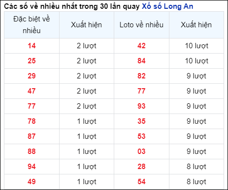 Những cặp số về nhiều của đài Long An trong 30 lần quay