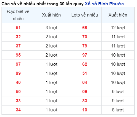 Những cặp số về nhiều của đài BP trong 30 lần quay