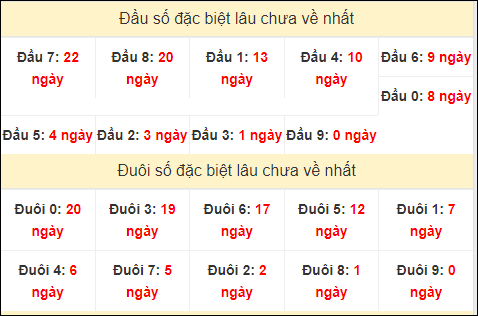 TK đầu đuôi 2 số cuối GĐB lâu chưa về