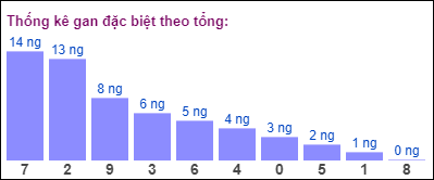 Gan đặc biệt đài bắc theo tổng 2 số cuối