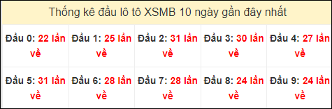 Tần suất đầu loto miền Bắc 17/9/2024