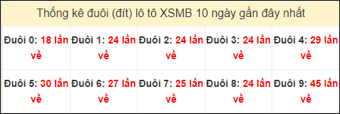 Tần suất đuôi loto miền Bắc 17/9/2024