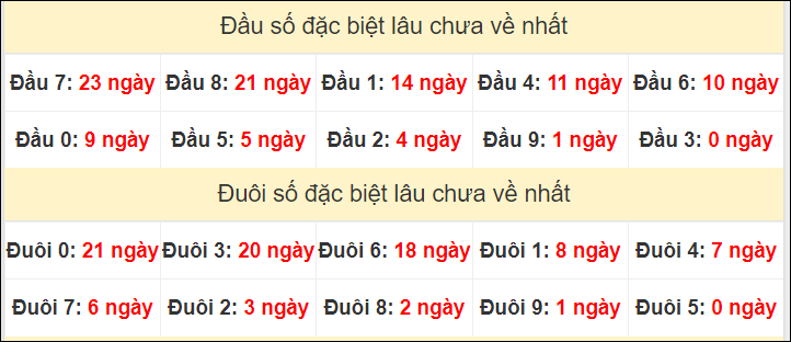 TK đầu đuôi 2 số cuối GĐB lâu chưa về