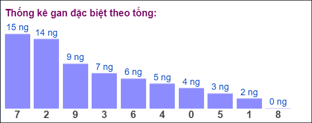 Gan đặc biệt đài bắc theo tổng 2 số cuối