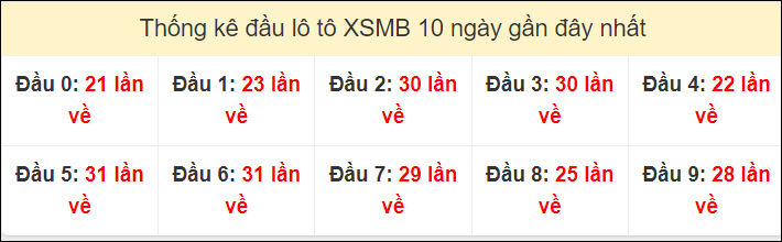 Tần suất đầu loto miền Bắc 18/9/2024