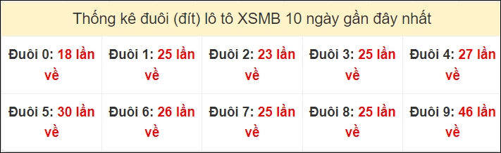  Tần suất đuôi loto miền Bắc 18/9/2024