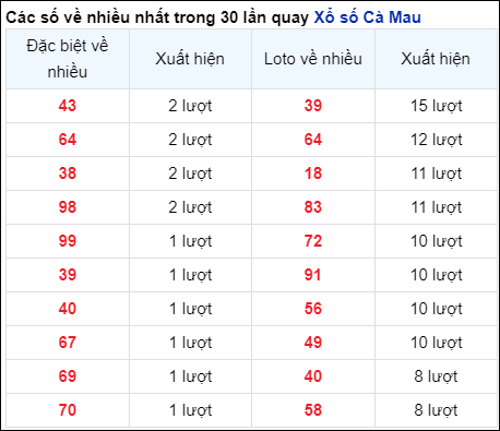 Những cặp số về nhiều của đài trong 30 lần quay trước 23/9