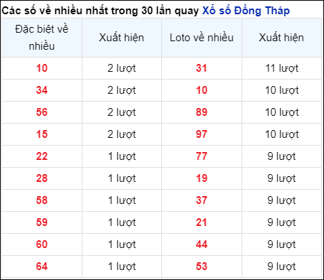 Những cặp số về nhiều của đài Đồng Tháp trong 30 lần quay