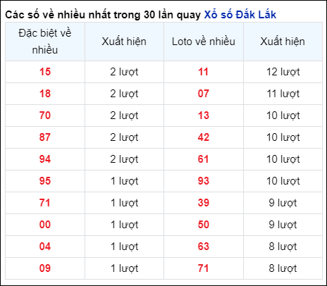 Những cặp số về nhiều của đài trong 30 lần quay