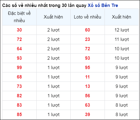 Những cặp số về nhiều của đài BT trong 30 lần quay trước 24/9