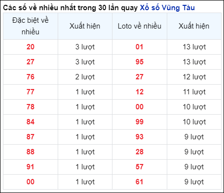 Những cặp số về nhiều của đài Bà Rịa trong 30 lần quay