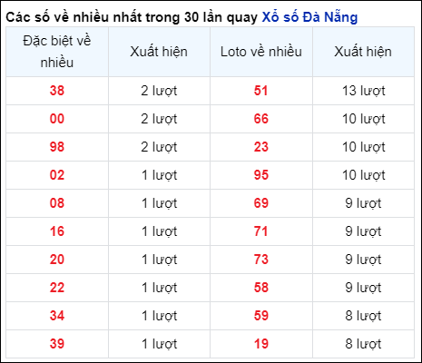 Thống kê cặp số đài Đà Nẵng về nhiều trong 30 ngày trước 28/9