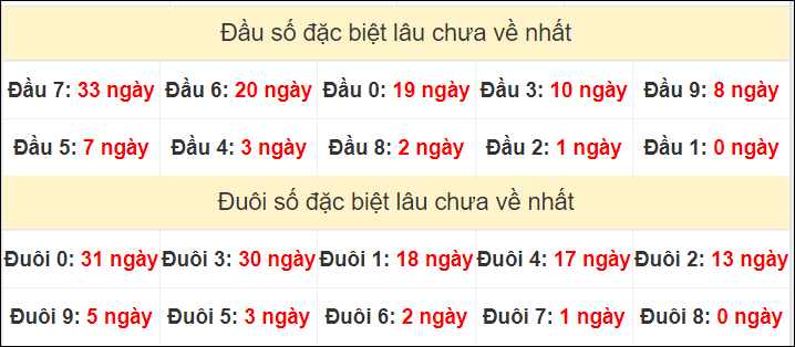 TK đầu đuôi 2 số cuối GĐB lâu chưa về