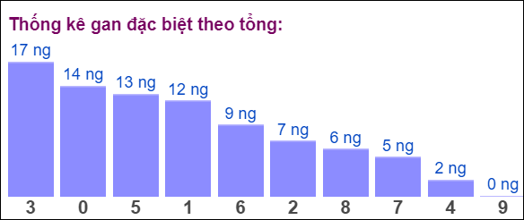 Gan đặc biệt đài bắc theo tổng 2 số cuối