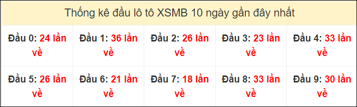  Tần suất đầu loto miền Bắc 28/9/2024