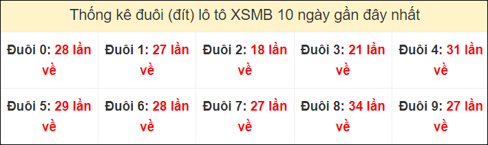 Tần suất đuôi loto miền Bắc 28/9/2024