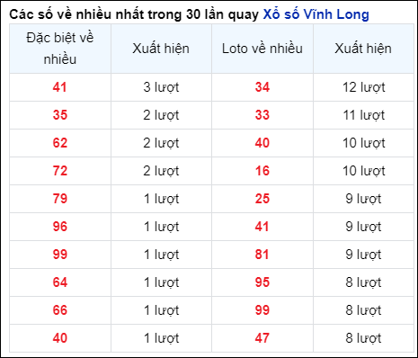 Những cặp số về nhiều của đài Vĩnh Long trong 30 lần quay