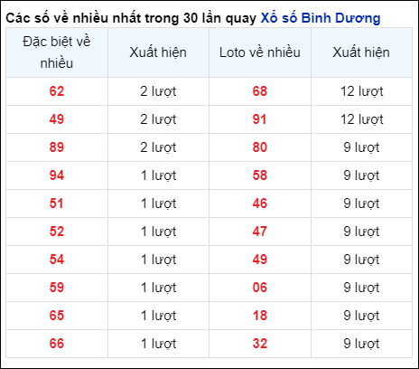 Những cặp số về nhiều của đài Bình Dương trong 30 lần quay