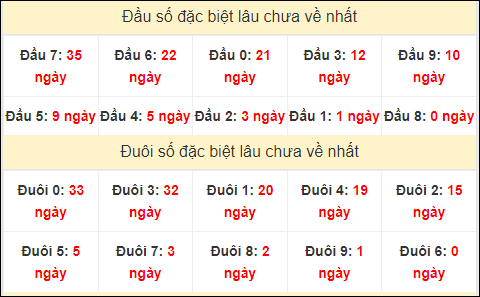 TK đầu đuôi 2 số cuối GĐB lâu chưa về