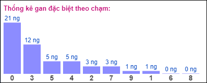 Gan ĐB theo chạm 30/9