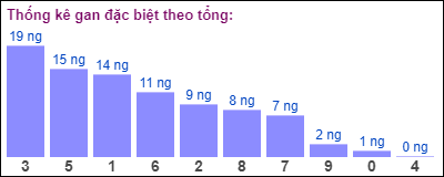 Gan đặc biệt đài bắc theo tổng 2 số cuối