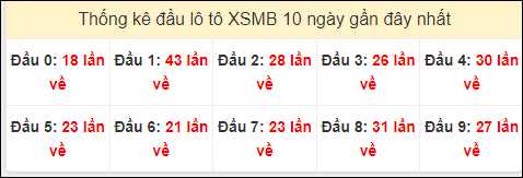 Tần suất đầu loto miền Bắc 30/9/2024