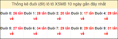 Tần suất đuôi loto miền Bắc 30/9/2024