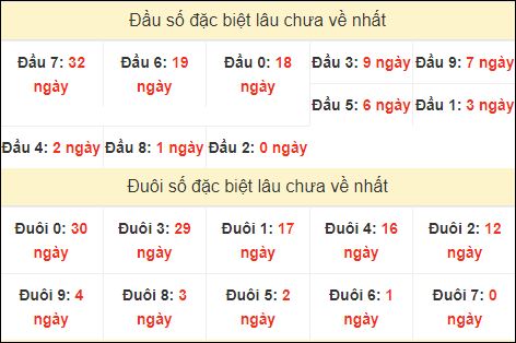 TK đầu đuôi 2 số cuối GĐB lâu chưa về