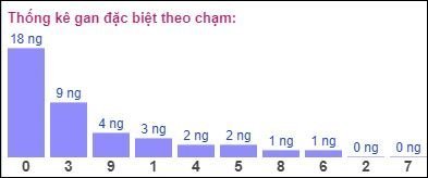 Gan ĐB theo chạm 27/9