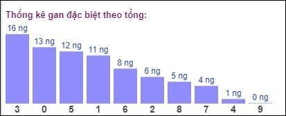 Gan đặc biệt đài bắc theo tổng 2 số cuối