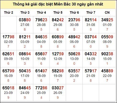 TK GĐB trong 30 ngày gần 27/9 nhất