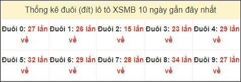 Tần suất đuôi loto miền Bắc 27/9/2024