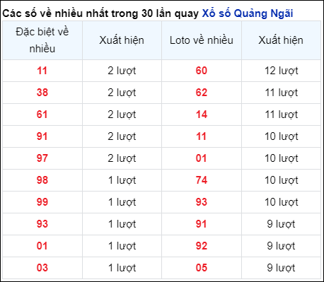 Những cặp số về nhiều của đài QNG trong 30 lần quay