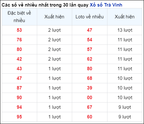 Những cặp số về nhiều của đài Trà Vinh trong 30 lần quay