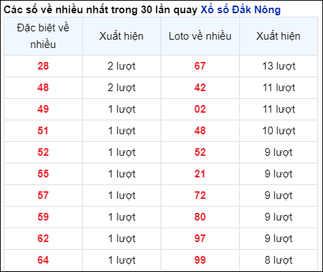 Những cặp số về nhiều của đài Đắc Nông trong 30 lần quay