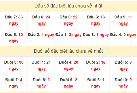 TK đầu đuôi 2 số cuối GĐB lâu chưa về