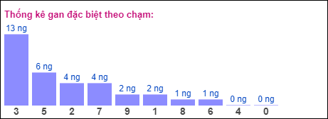 Gan ĐB theo chạm 1/10