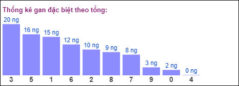 Gan đặc biệt đài bắc theo tổng 2 số cuối