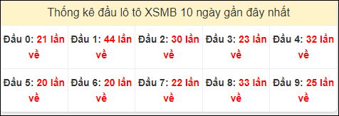 Tần suất đầu loto miền Bắc 1/10/2024