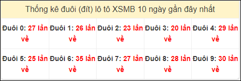 Tần suất đuôi loto miền Bắc 1/10/2024