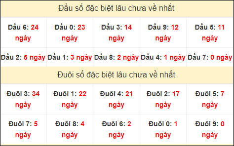 TK đầu đuôi 2 số cuối GĐB lâu chưa về