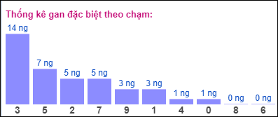 Gan ĐB theo chạm 2/10